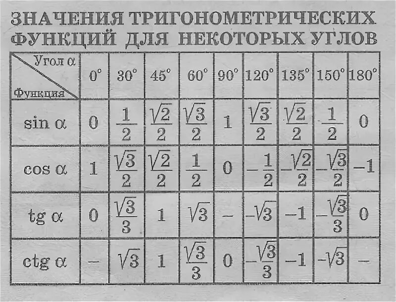 Таблица значений тригонометрических функций 30 45 60. Таблица тригонометрических значений углов. Значение углов тригонометрических функций таблица. Таблица значений тригонометрических функций некоторых углов.