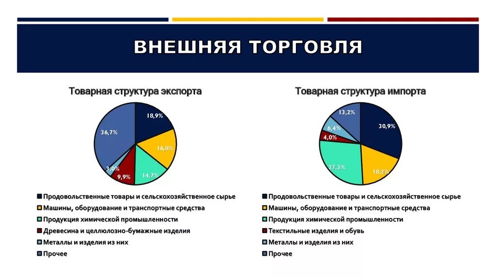 Изменение международных экономических связей в россии. Структура международной торговли экспорт импорт. Структура внешней торговли. Товарная структура внешней торговли. Товарная структура экспорта и импорта.