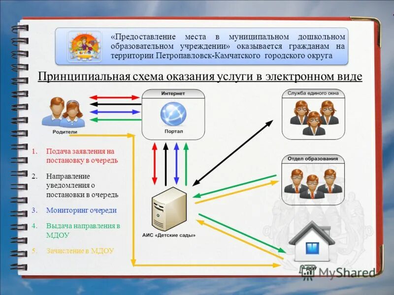 Муниципальная услуга предоставление дошкольного образования. Муниципальная услуга предоставление дошкольного образования