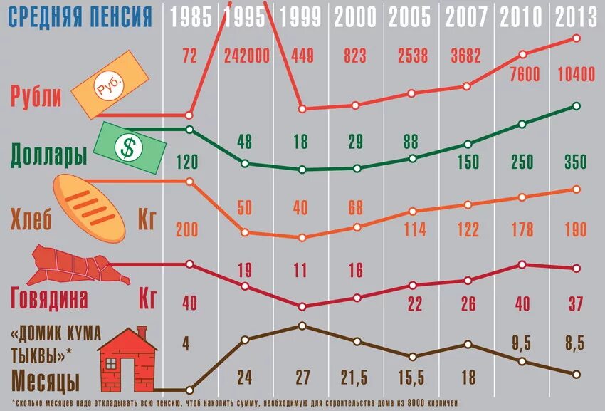 Пенсии рф 2014. Пенсия в долларах в России по годам. Средняя пенсия в РФ В долларах по годам. Средняя пенсия в России в долларах. Средняя пенсия в России динамика.