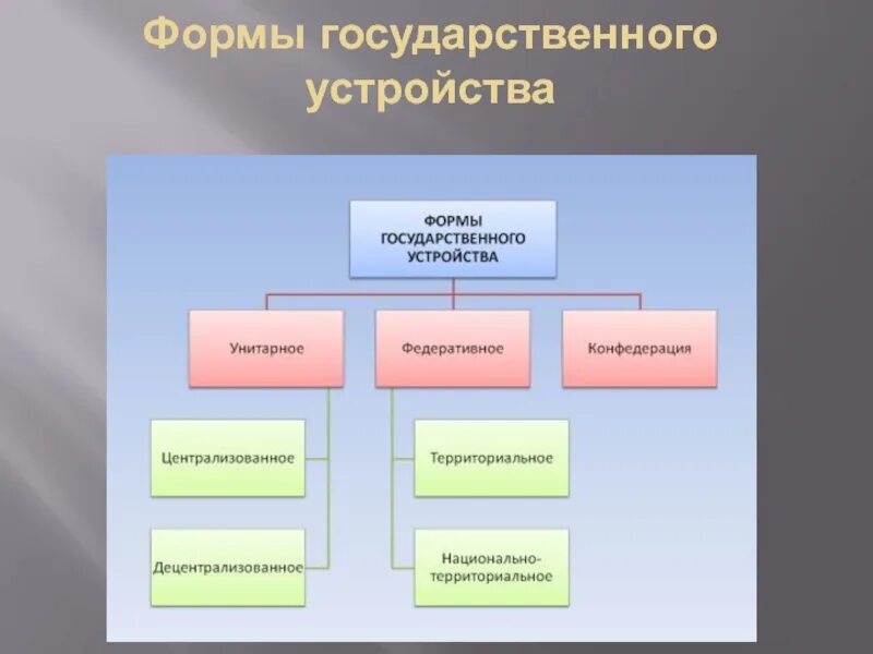 Формы государственного устройства. Формы государственного строя. Формы национально-государственного устройства. 3 Формы государственного устройства.