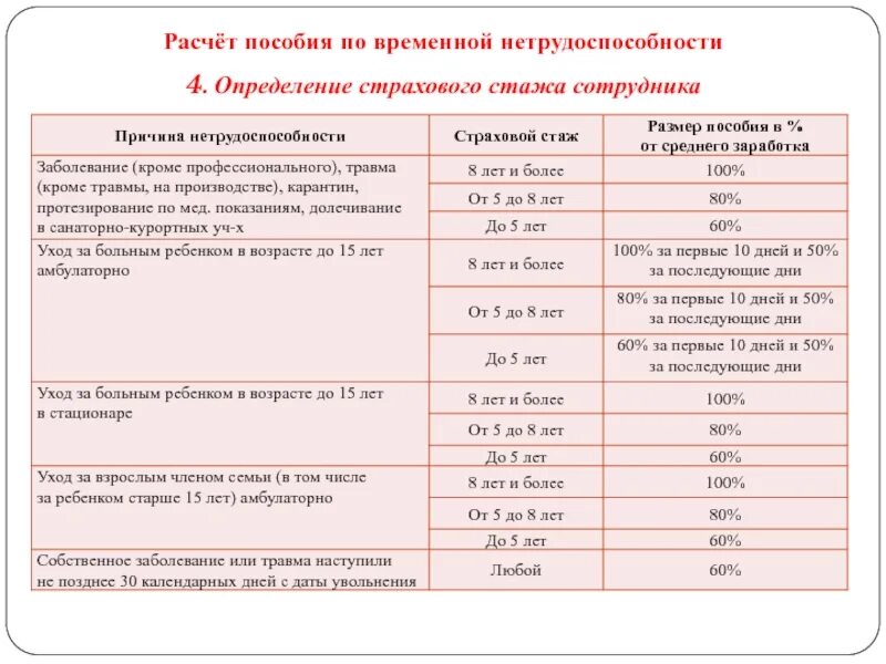 Больничные входят в стаж для пенсии. Формула расчета временной нетрудоспособности. Размер пособия по временной нетрудоспособности таблица. Выплаты пособий по временной нетрудоспособности таблица. Размер дневного пособия с учетом страхового стажа работника.