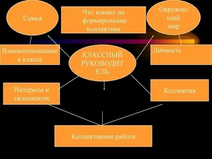 Взаимоотношение в классе классный час