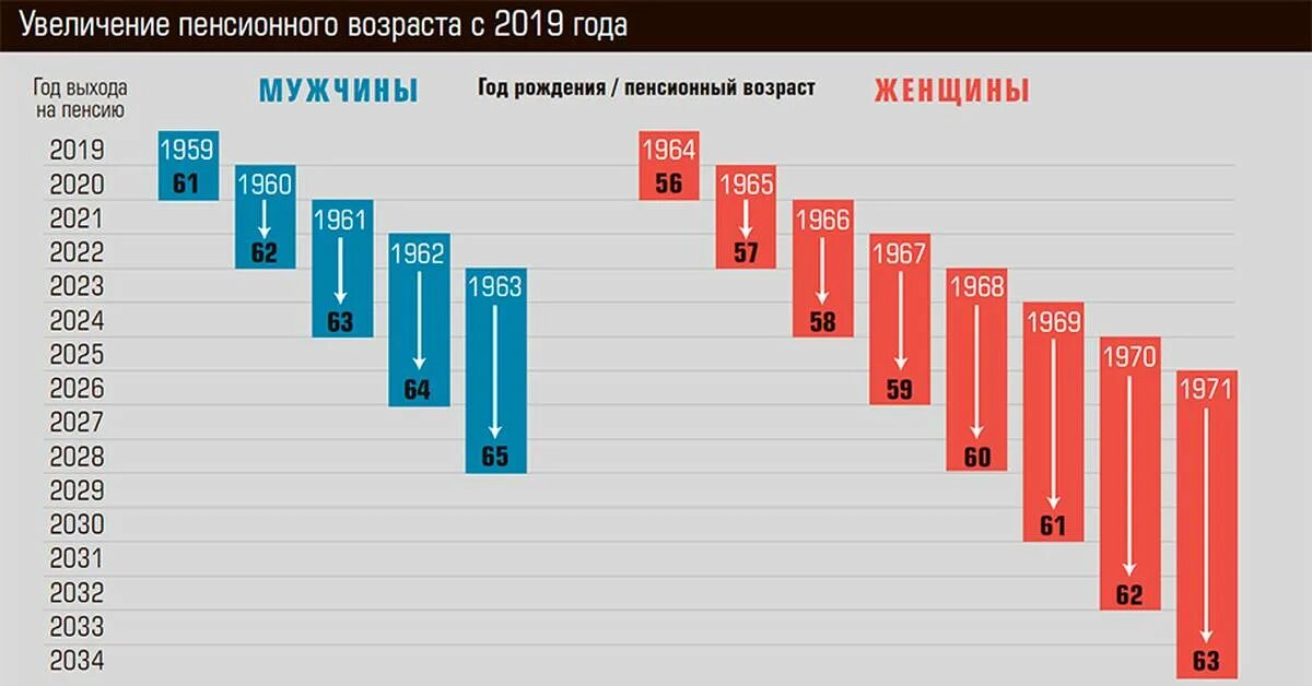 Повышение пенсионного возраста повышение пенсии