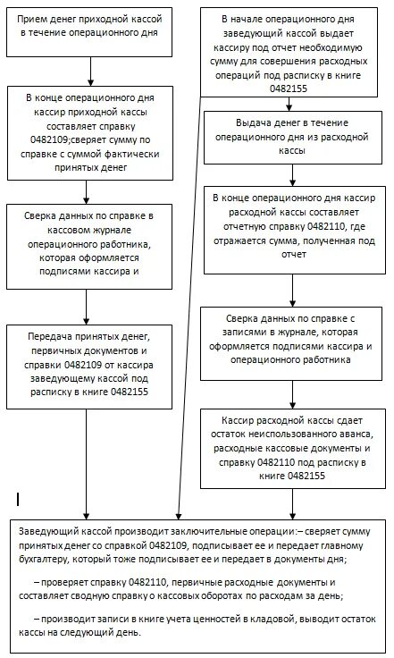 Контроль прохождения по расчетно кассовым операциям. Организация учёта кассовых операций в кредитной организации. Вопросы организации кассовой работы. Организация кассовой работы в кредитной организации. Таблица кассовых операций банка.