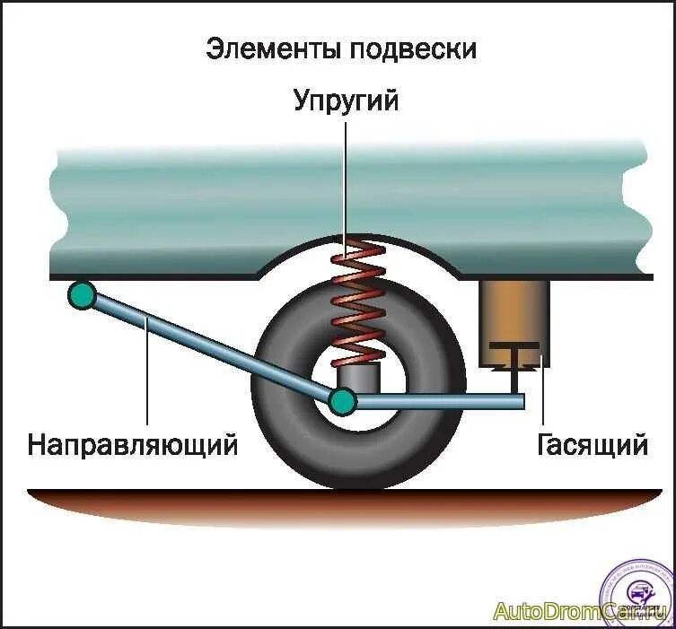 Три вида подвески. Адаптивная подвеска dcc. Типы подвесок. Какие виды подвески. Какие виды подвески.