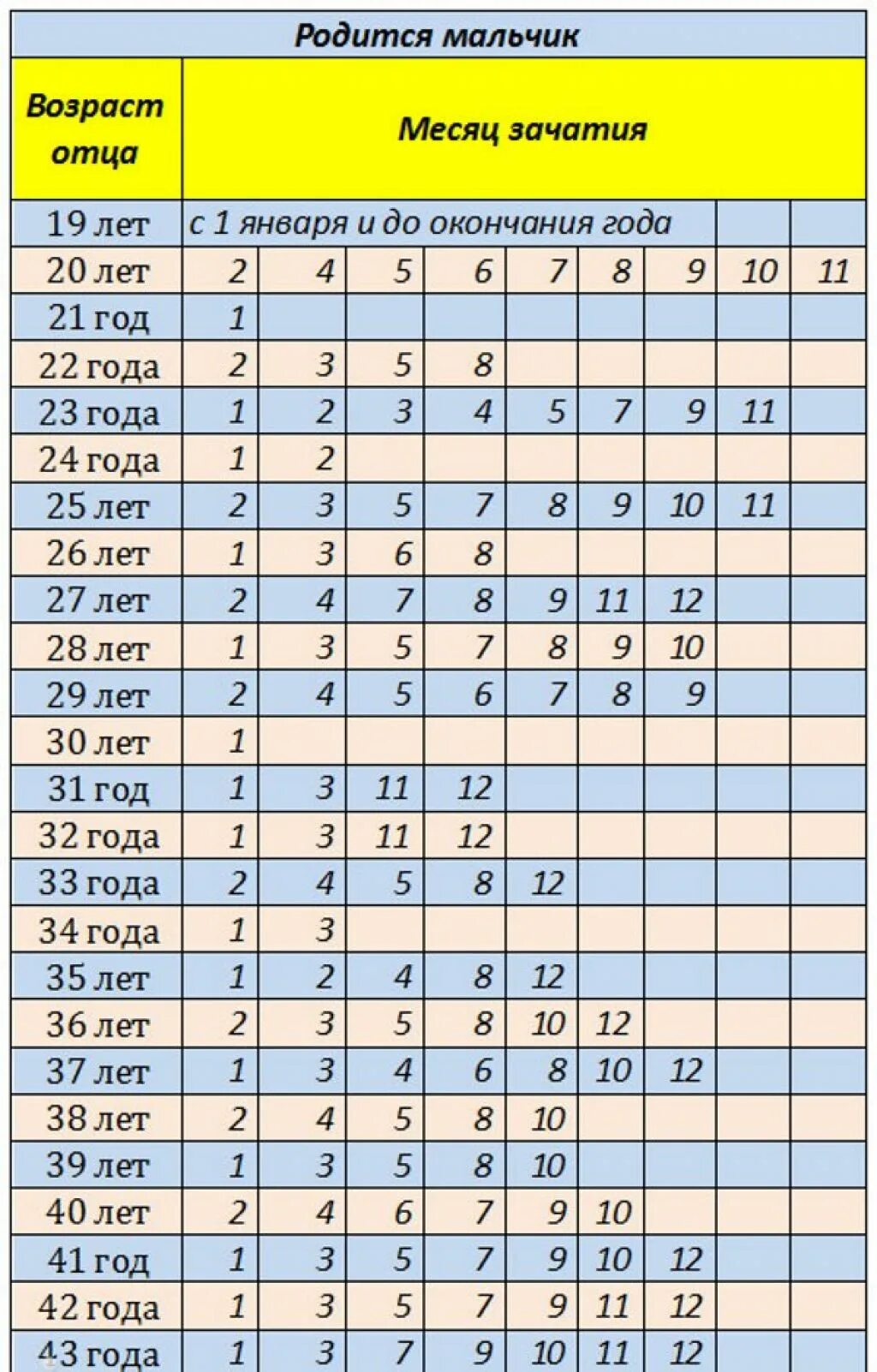 Таблица по дате зачатия. Таблица определения пола ребенка по возрасту родителей. Таблица определения пола будущего ребёнка по возрасту родителей. Таблица определения пола ребенка по возрасту матери и отца. Таблица планирования пола ребенка по возрасту родителей.