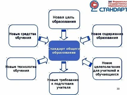 Изменения содержания и целей образования