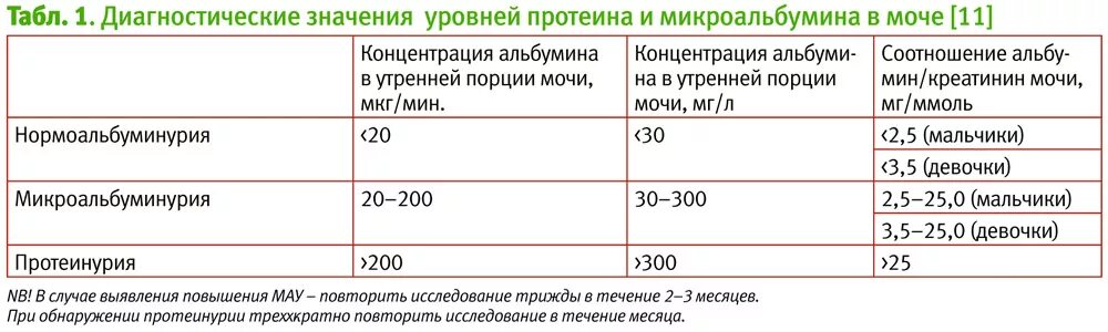 Микроальбуминурия анализ мочи норма. Анализ микроальбуминурия показатели нормы. Исследование на микроальбуминурию норма. Анализ мочи микроальбумин норма.