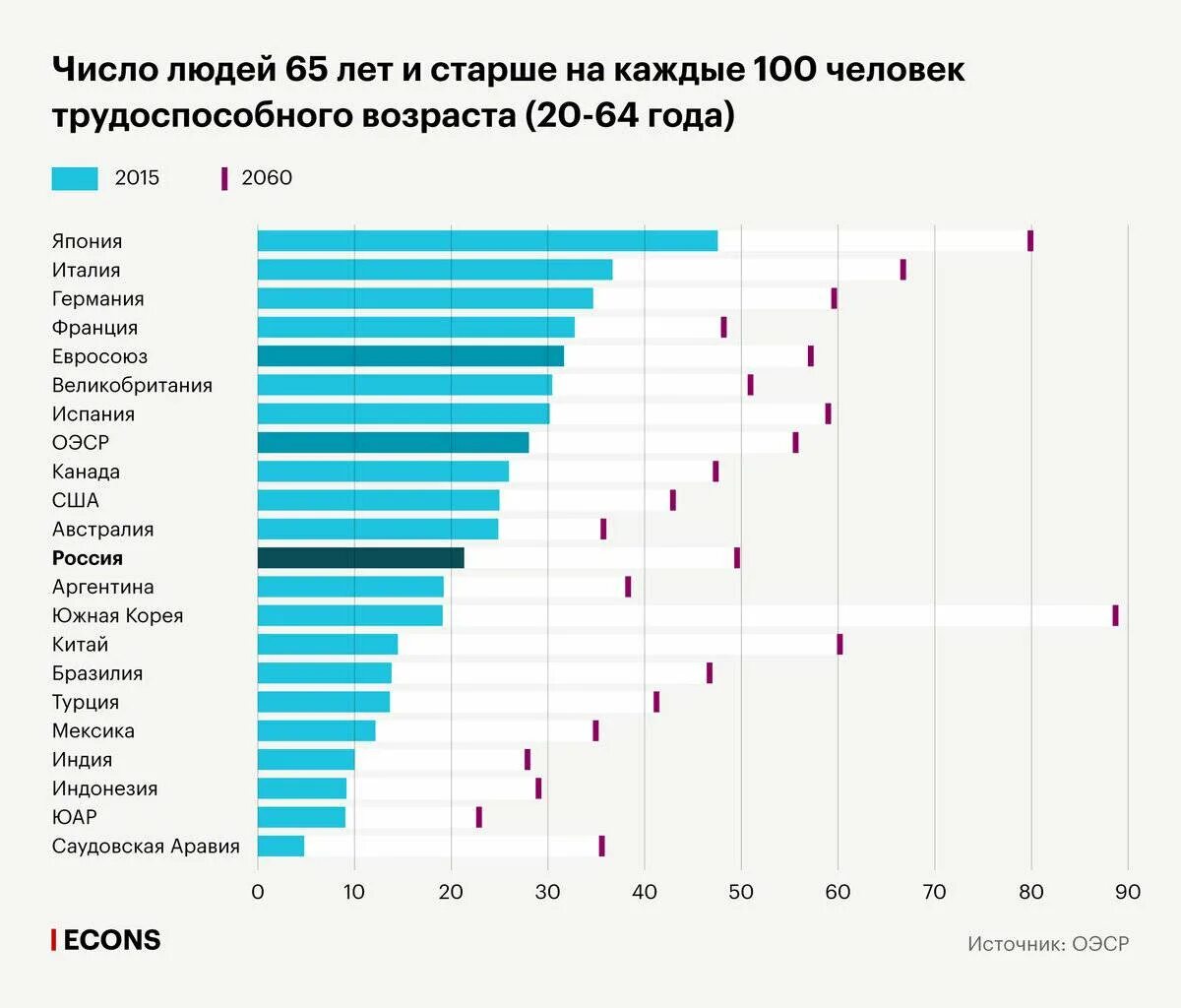 График старения населения в мире. Коэффициент старения населения в России 2020. График старения населения России.