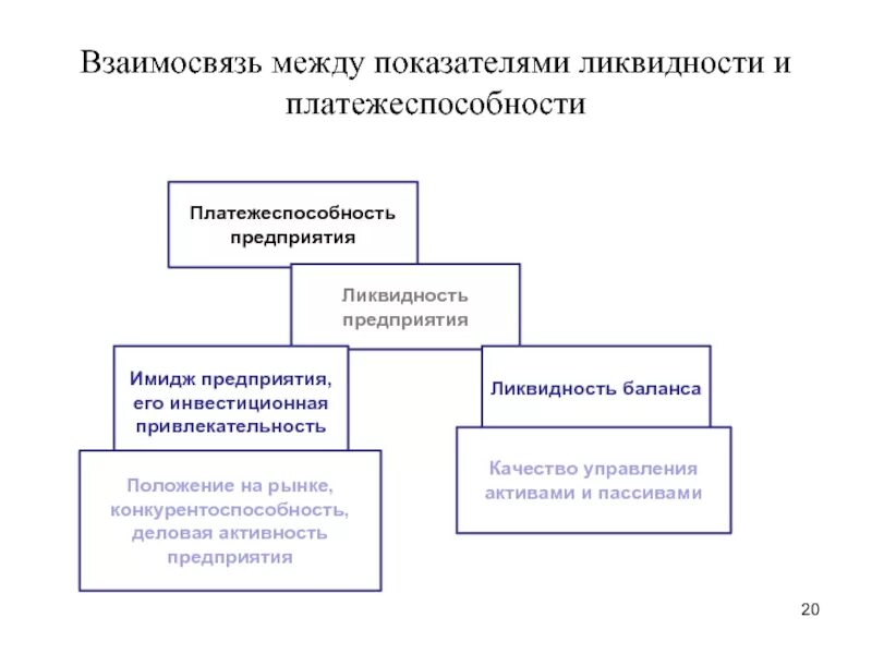 Платежеспособность организации. Показатели ликвидности и платежеспособности. Расчет показателей ликвидности и платежеспособности предприятия. Ликвидность предприятия это. Управления деловой активностью