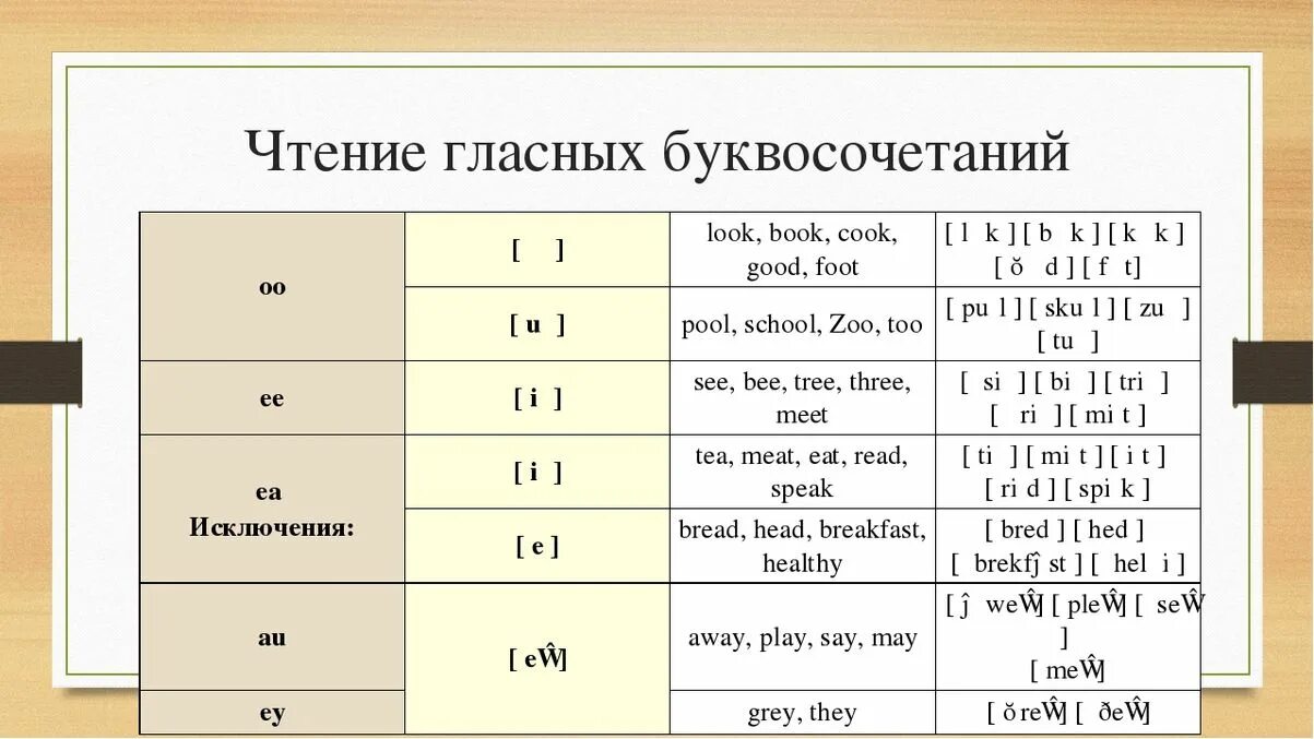 Таблица чтения гласных букв английского языка. Правила чтения гласных букв в английском языке таблица. Правило чтения английских гласных. Чтение гласных в английском языке таблица для детей. Как произносится буквосочетание