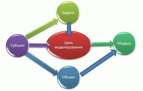 С помощью модели можно