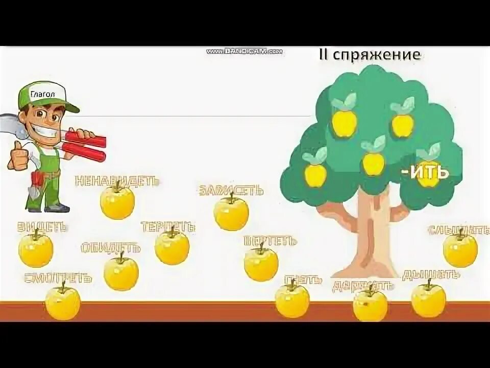 Спряжение глаголов видеоурок 4 класс. Спряжение глаголов видеоурок 4 класс