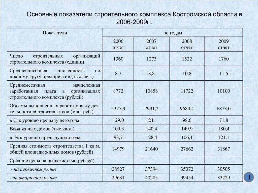 Основные строительные показатели