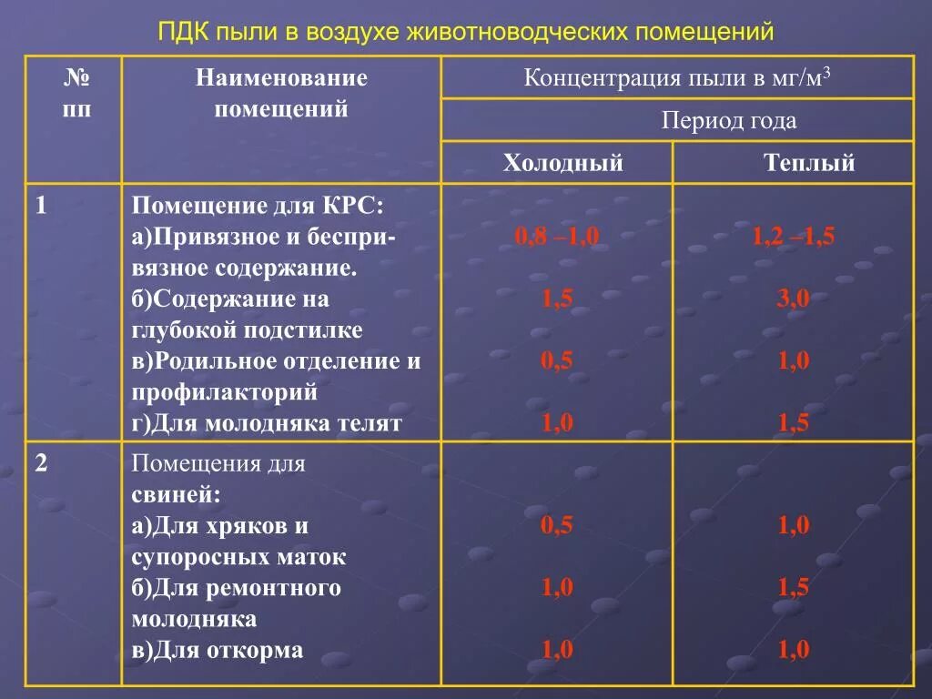 Нормы воздуха и воды подаваемые в убежища. Предельная допустимая концентрация пыли. ПДК пыли. Предельно допустимая концентрация пыли в воздухе\. Концентрация пыли в воздухе норма.