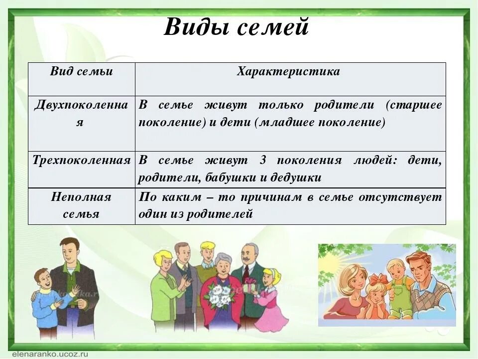 Виды семей. Особенности членов семьи. Виды и типы семей. Семья таблица. Совместно проживающие родственники