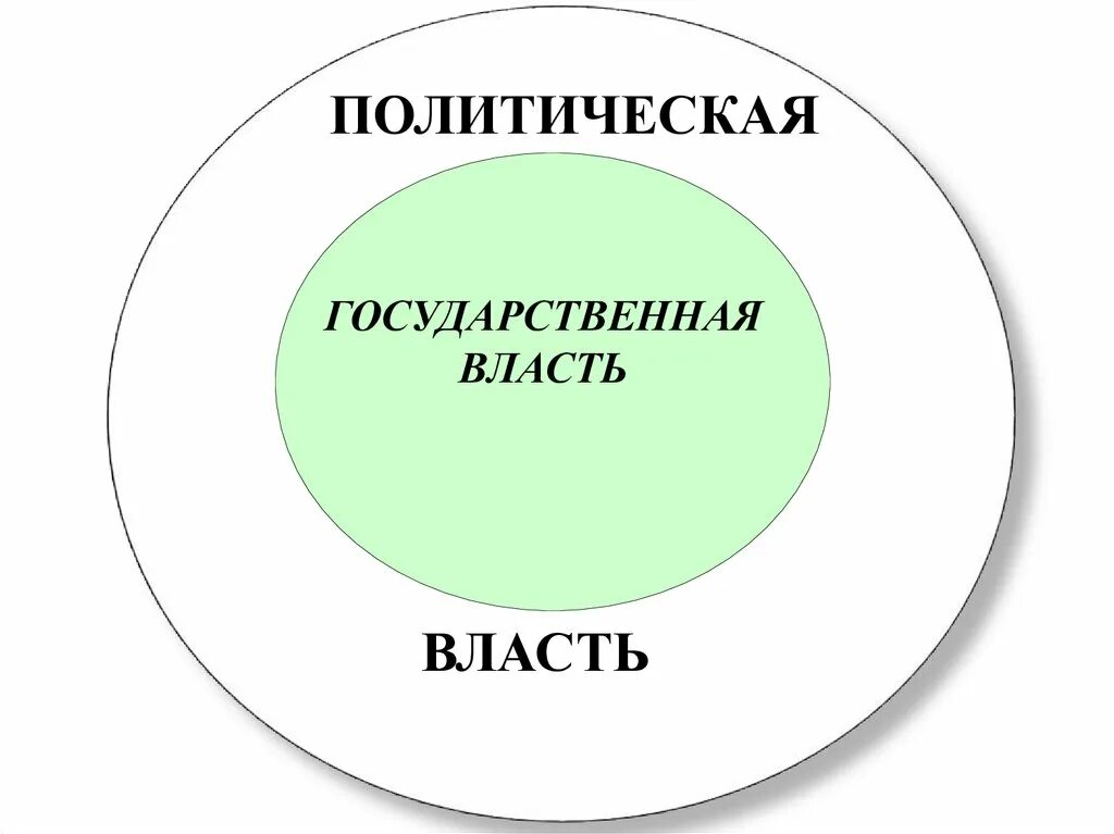 Государственная власть первая власть в обществе. Соотношение государственной власти и политической власти. Понятие власть государственная власть политическая власть. Соотношение понятий публичная, политическая, государственная власть.. Политическая и государственная власть соотношение понятий.