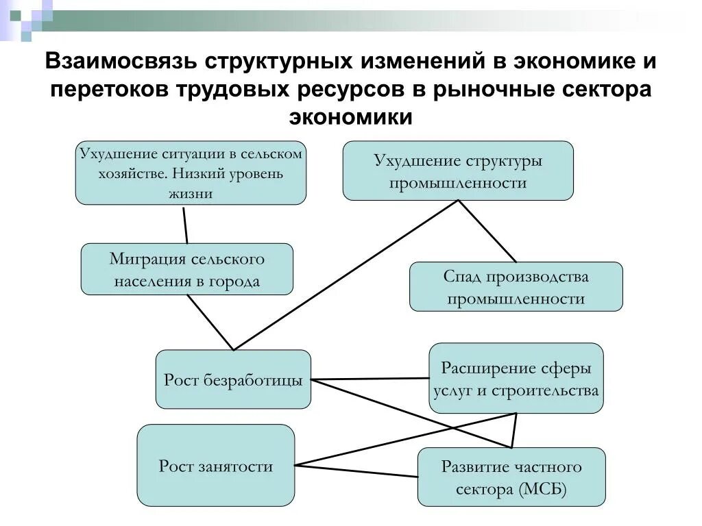 Ключевые изменения в экономике