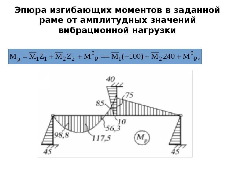 Эпюра изгибающих моментов рамы. Грузовая эпюра рамы с моментом. Эпюра моментов в многоэтажной раме. Эпюра моментов рамы с шарниром. Сосредоточенный момент эпюра