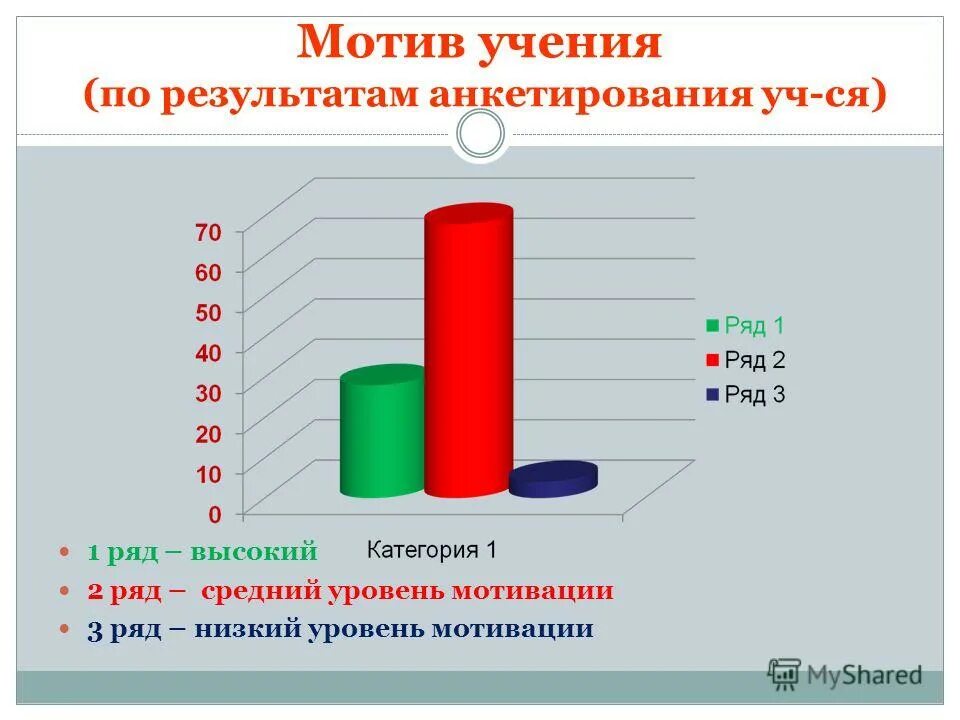 Средний уровень мотивации