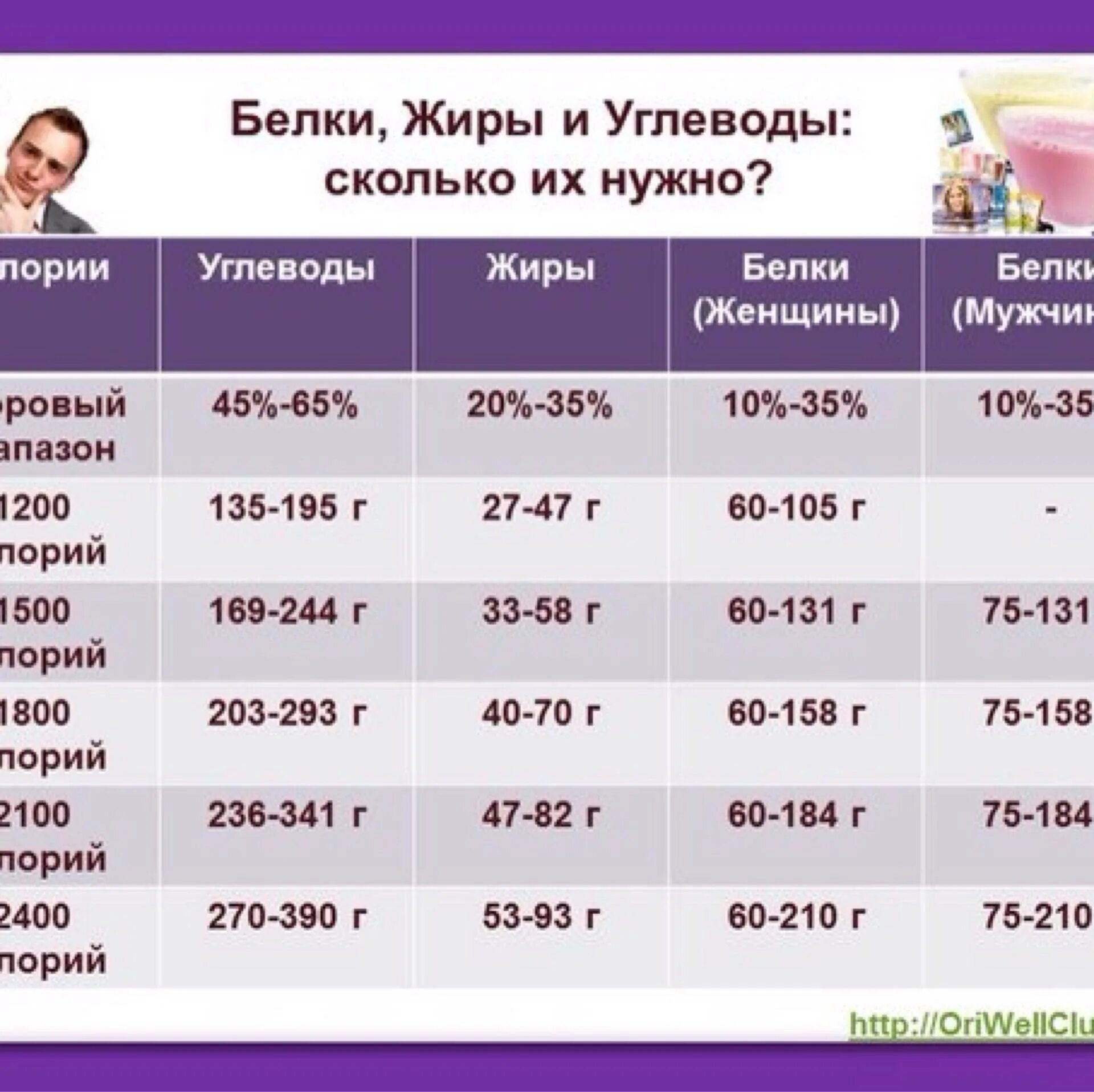 Сколько в сутки можно принимать. Сколько углеводов нужно в день. Необходимое количество БЖУ В день. Сколько нужно употреблять углеводов в день. Сколько углеводов нужно в день при похудении.