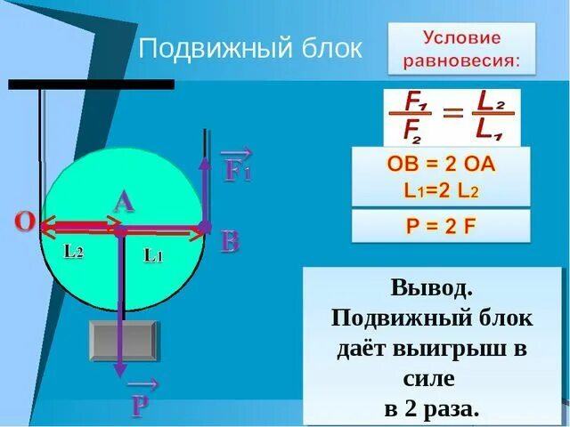 Почему блоки не дают выигрыша. Подвижный и неподвижный блок формулы. Подвижный блок физика формула. Формула подвижного блока. Подвижный блок даёт выигрыш в силе в 2 раза.