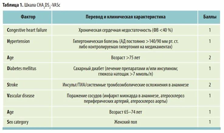 Сна2ds2-Vasc-2б. Шкала chads2 Vasc. Риск инсульта по шкале cha2ds2-Vasc. Шкала риска тромбоэмболии cha2ds2-Vasc таблица.