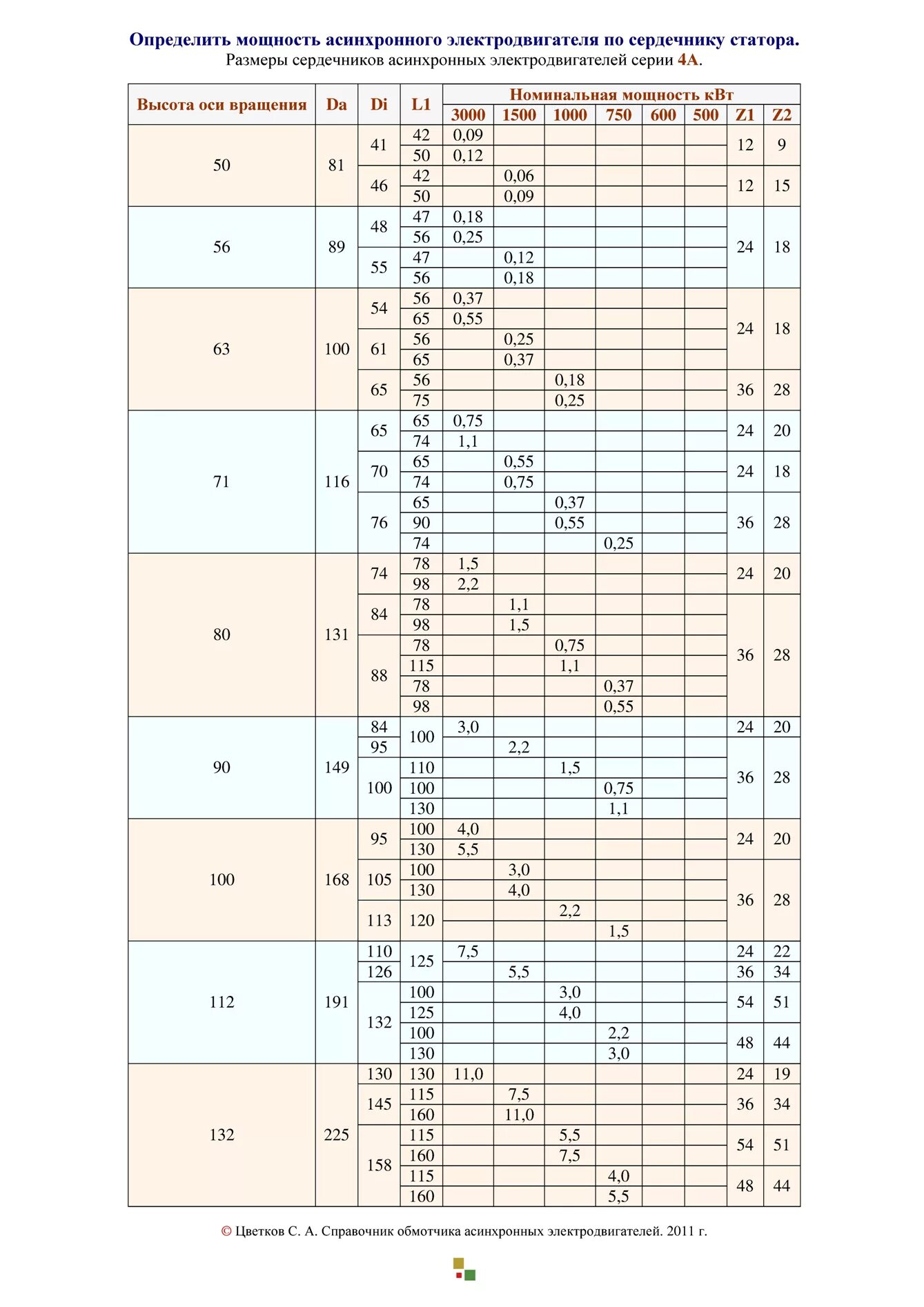 Определение мощности электродвигателя по габаритам таблица. Диаметр вала асинхронного двигателя 11 квт. Таблица определения мощности электродвигателя. Таблица зависимости мощности электродвигателя от диаметра вала. Как определить по диаметру вала мощность.