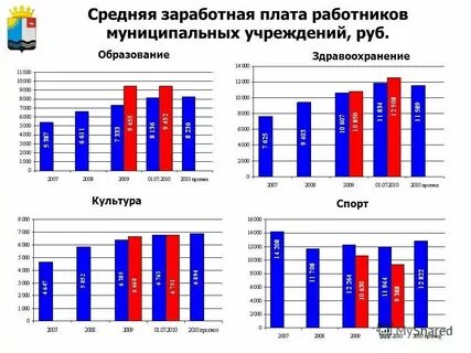 Зарплата главы муниципального образования