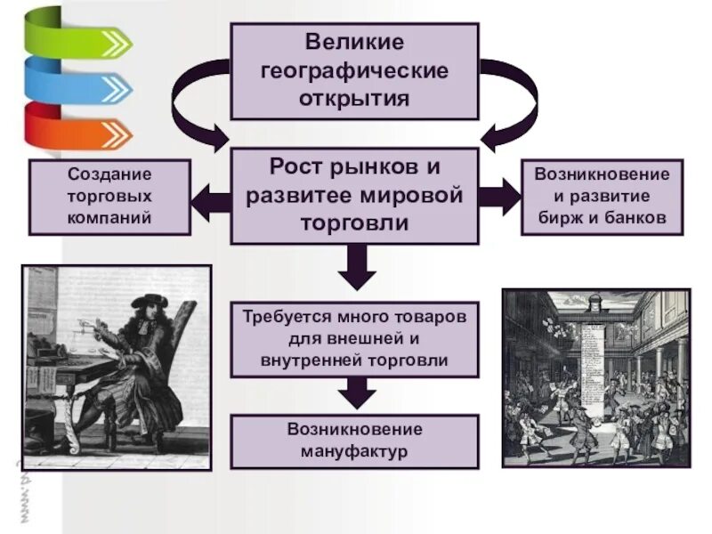 Развитие торговли и банков. Схема развития мировой торговли. Развитие предпринимательства в новое время схема. Рост рынков и развитие мировой торговли.