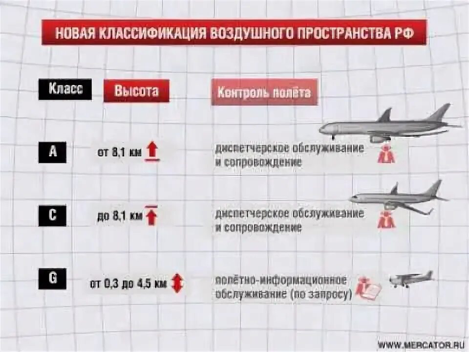 Классификация воздушного пространства РФ класс g. Классификация воздушного пространства РФ A C G. Классификация воздушного пространства по ИКАО. Классификация воздушного пространства РФ по высотам.