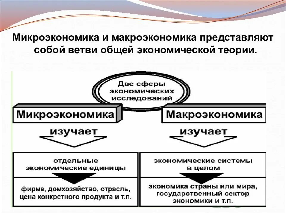 Макроэкономика простыми словами. Микро и макроэкономика различия. Функции макроэкономики и микроэкономики. Понятие экономика микро и макроэкономика. Структура общей экономической теории Микроэкономика.