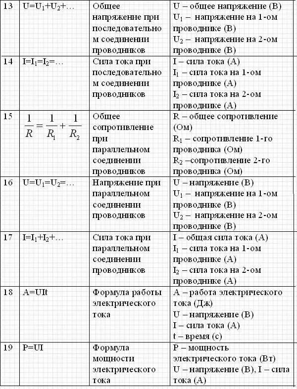 Формулы для впр по физике 7. Главные формулы по физике 8 класс. Формулы 8 класс физика формулы.. Формулы по физике 8 класс таблица с пояснениями. Основные формулы физика 8 класс.