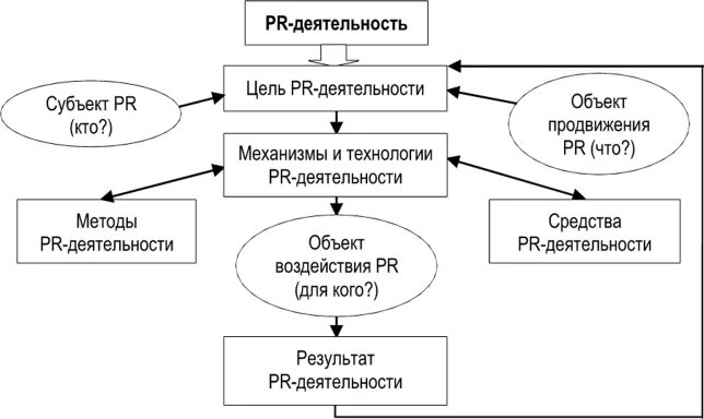 Формы pr