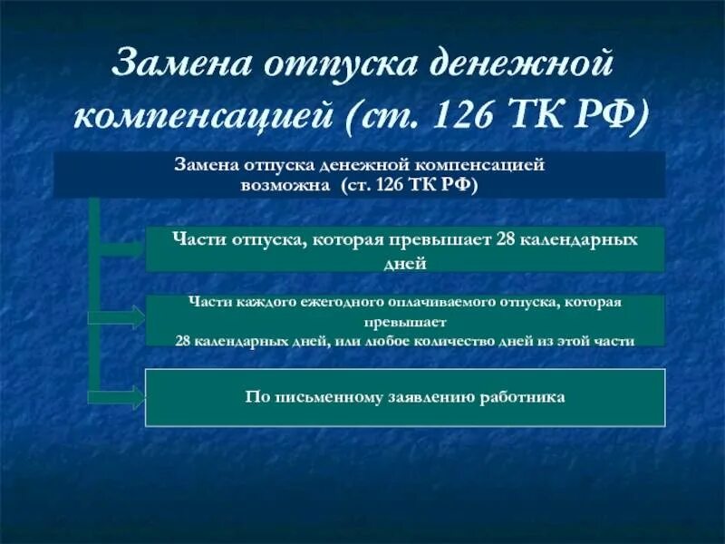 Замена отпуска денежной компенсацией. Замена отпуска денежной компенсацией допускается. Возможна замена денежной компенсацией. Замена отпуска компенсацией. Ежегодный оплачиваемый отпуск заменить денежной компенсацией