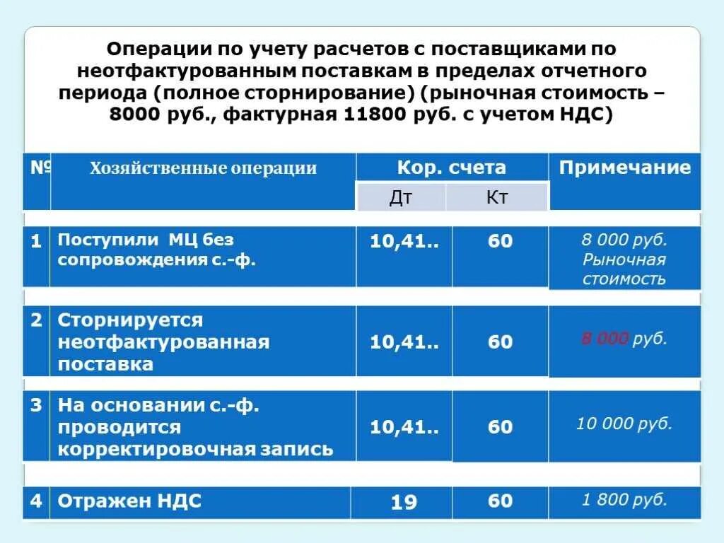 Задолженность поставщикам отражается. Учет неотфактурованных поставок. Учет материалов неотфактурованных поставок.. Неотфактурованные поставки в бухгалтерском учете. Неотфактурованные поставки учитываются:.