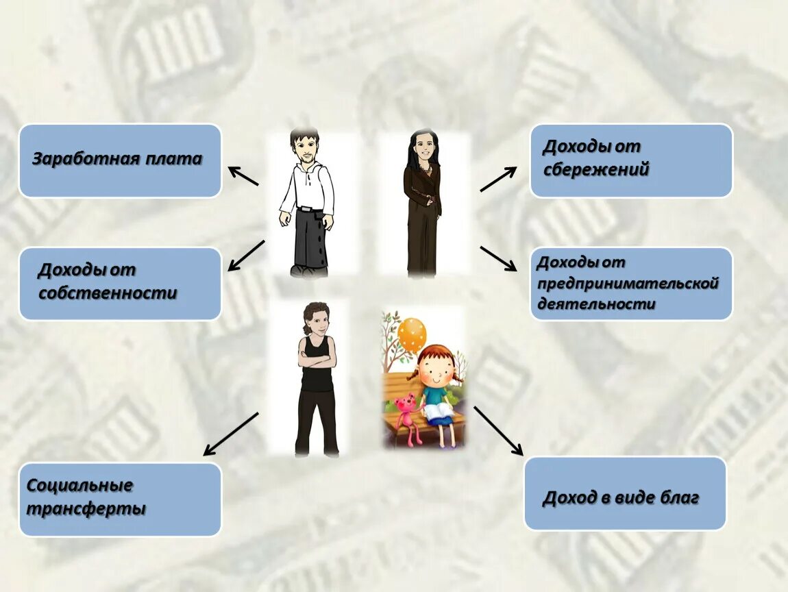 Социальные трансферты. Доходы семьи заработная плата. Социальные трансферты примеры. Социальные трансферты – доходы?. Доходы супругов от предпринимательской деятельности
