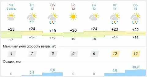 Прогноз на июнь пенза