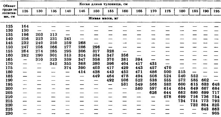 Живой вес быка цена. Таблица измерения живого веса КРС быки. Таблица веса крупного рогатого скота. Таблица замеров КРС живой вес быка. Таблица обмеров КРС для определения живого веса.