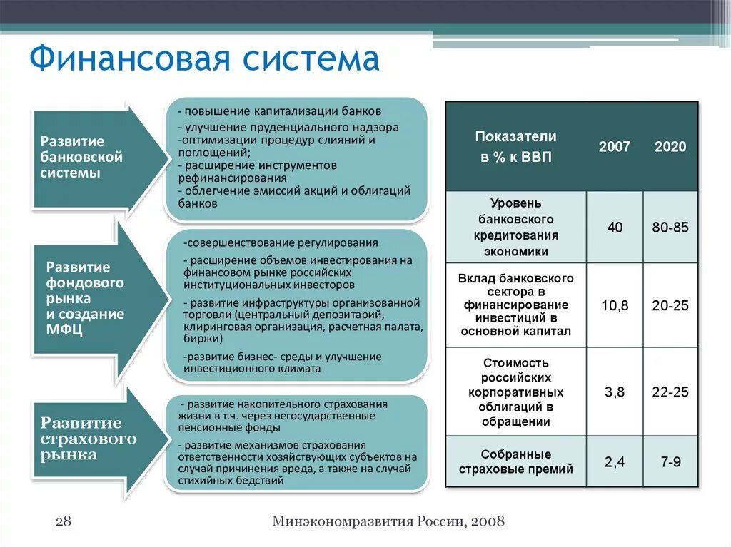 Структура банковской системы Российской 2020. Развитие финансовой системы РФ. Финансовая система Российской Федерации 2020. Направления развития российского финансового рынка.