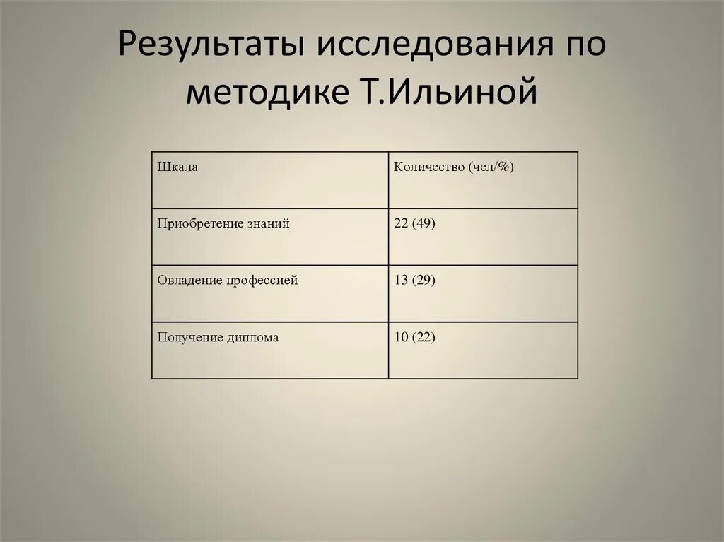 Мотивация обучения в вузе ильиной. Методика Ильиной. Методика т.а. Маркова.