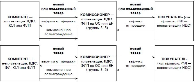 Комитент и комиссионер кто это в бухгалтерии. Схема продажи комиссионного товара. Договор комиссии схема. Схема комиссионной торговли. Комиссионная схема работы.