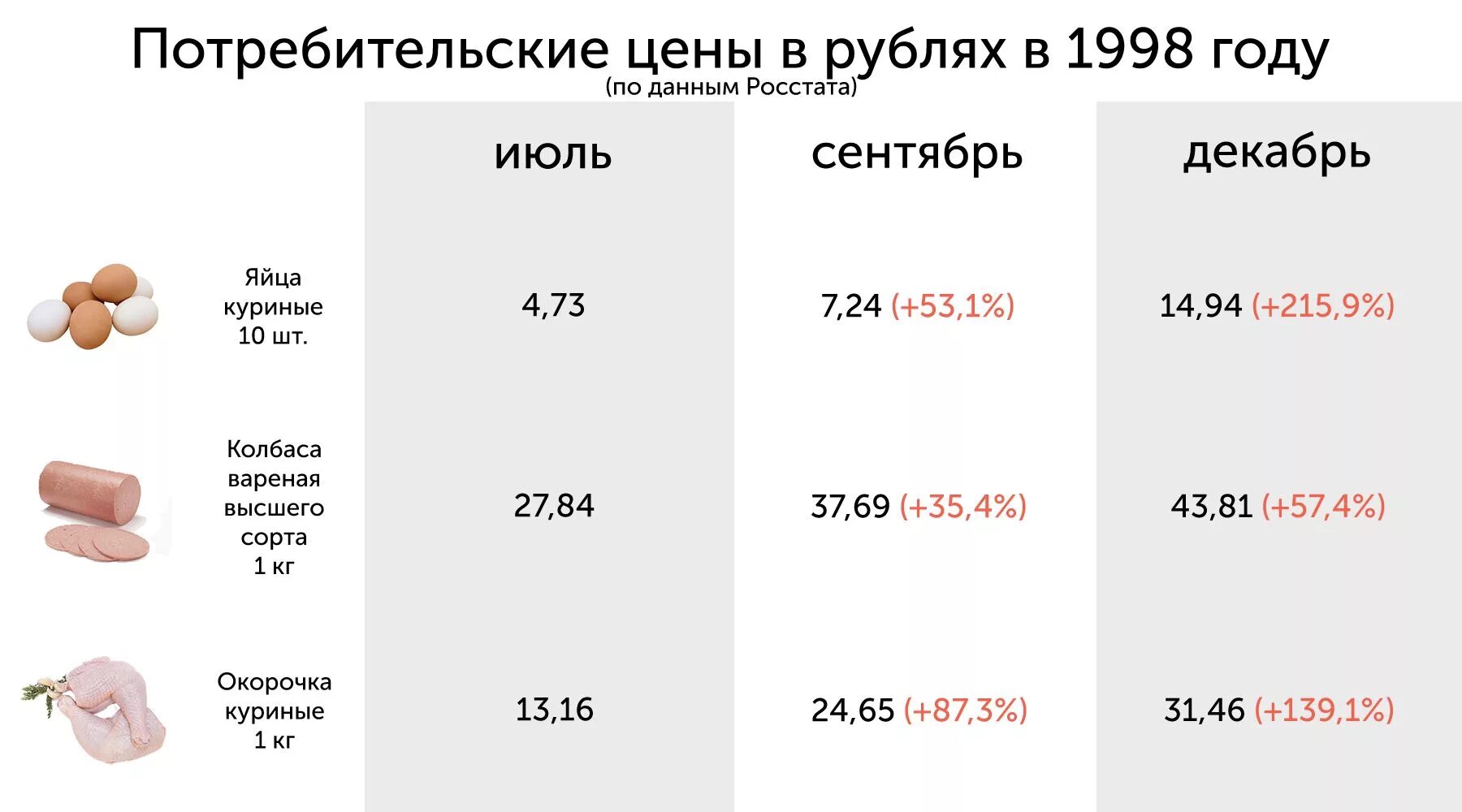 Цены на продукты в 1998 году в России. Стоимость продуктов в 1998 году. Цены в 1998 году. Стоимость хлеба в 1997 году. Сколько стоит буд