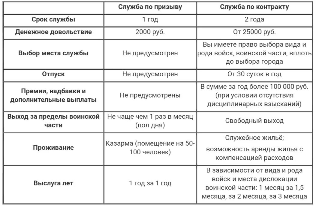 Сколько человек в день подписывают контракт. Отличие службы по призыву и контракту. Сравнение службы по призыву и по контракту таблица. Различие службы по призыву и по контракту. Служба по призыву таблица.