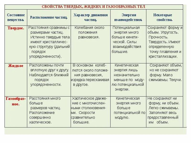 Характер взаимодействий молекул. Характеристика твёрдых жидких и газообразных веществ. Строение и свойства газообразных жидких и твердых тел. Твердое жидкое газообразное таблица. Строение газообразных жидких и твердых тел таблица.