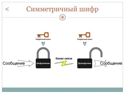 Укажите правильный алгоритм шифрования по описанию симметричный