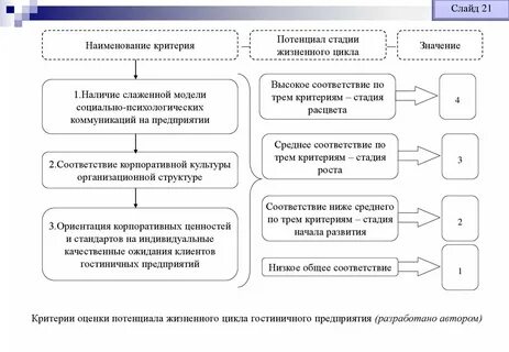 Потенциал критерии