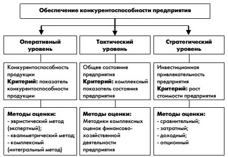 Обеспечить конкурентоспособность