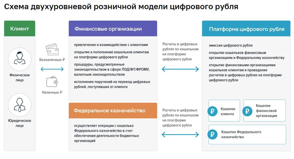 Преимущества цифрового рубля. Банки и цифровой рубль. У цифрового рубля есть единый эмитент. Этапы реализации цифрового рубля. Эмиссия схема.